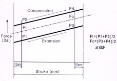 Custom gas springs design modifications technical drawing.
